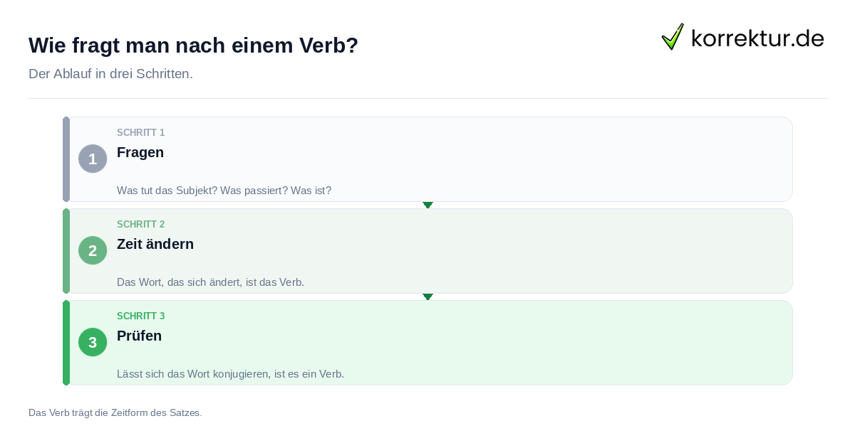 Wie fragt man nach einem Verb?: der Ablauf in drei Schritten