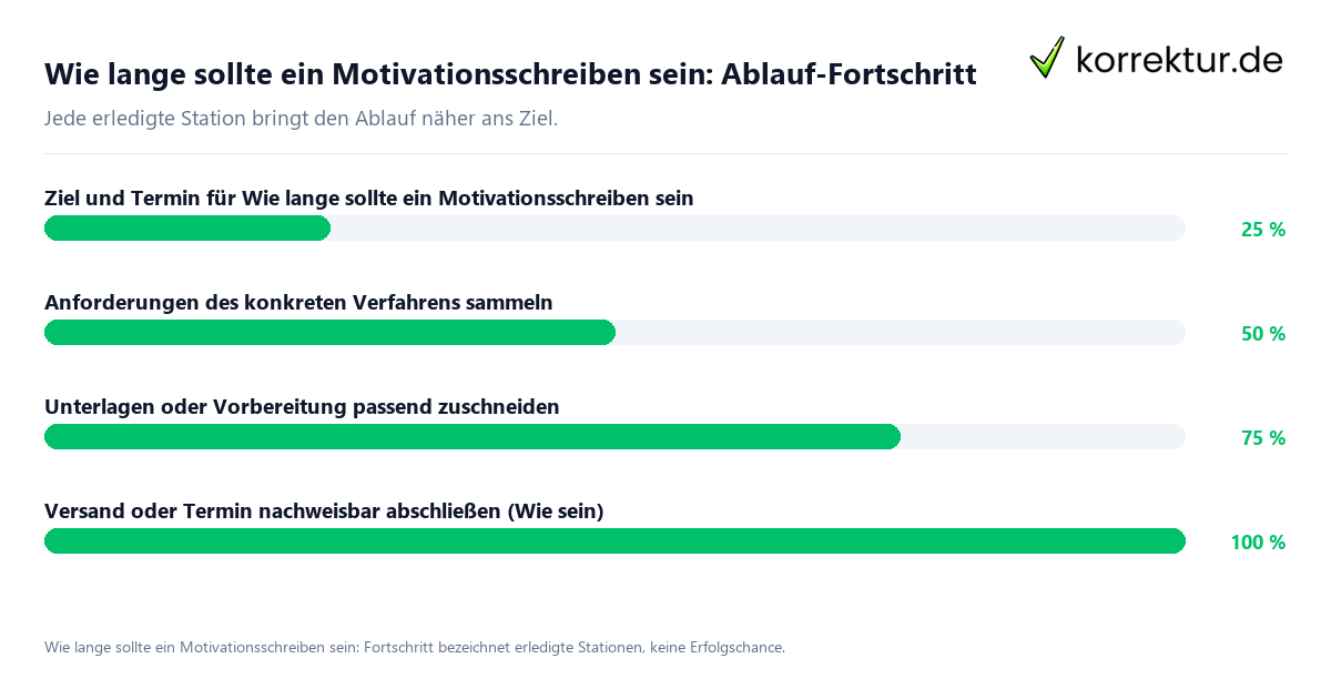 Wie lange sollte ein Motivationsschreiben sein: Ablauf-Fortschritt Fortschrittsbalken für die einzelnen Ablaufstationen zu Wie lange sollte ein Motivationsschreiben