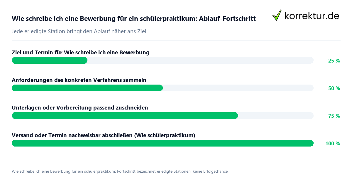 Fortschrittsbalken für die einzelnen Ablaufstationen zu Wie schreibe ich eine Bewerbung für ein