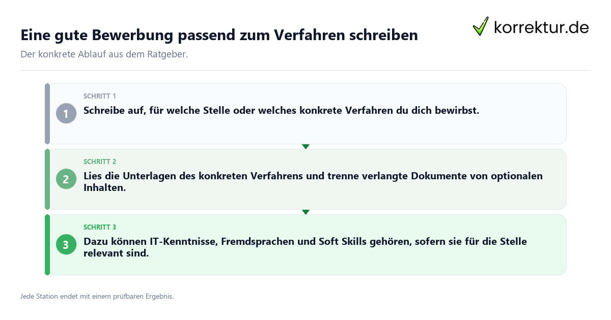 Eine gute Bewerbung passend zum Verfahren schreiben Konkrete Schritte zu Eine gute Bewerbung passend zum Verfahren schreiben