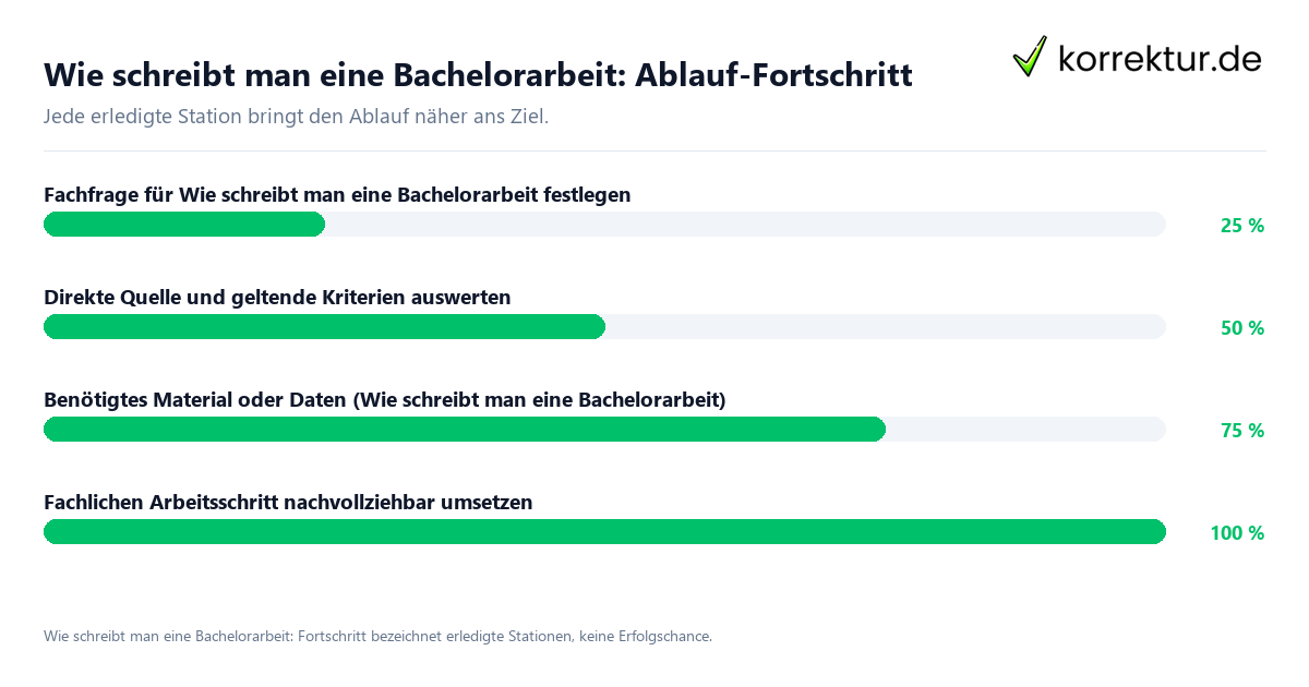 Fortschrittsbalken für die einzelnen Ablaufstationen zu Wie schreibt man eine Bachelorarbeit