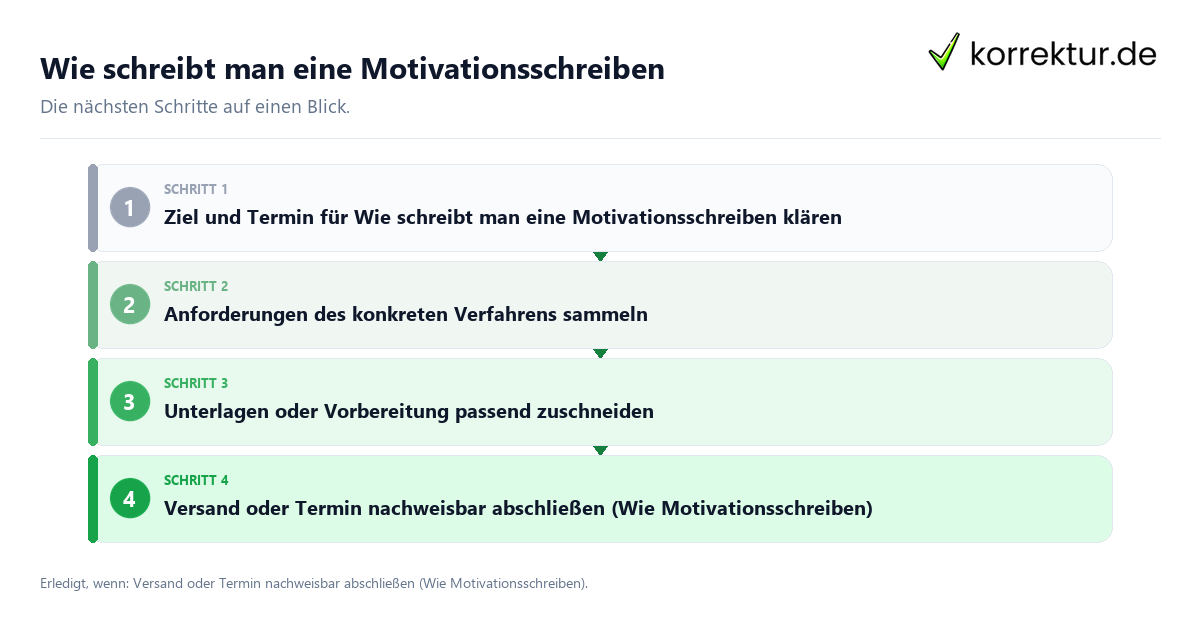 Wie schreibt man ein Motivationsschreiben mit einem Ablauf aus Prüfung, Kontakt und Dokumentation