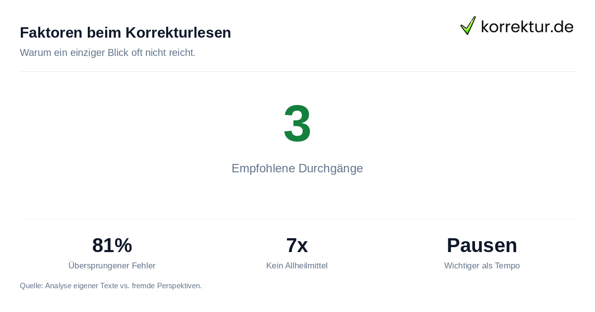 Faktoren beim Korrekturlesen Statistik zu Korrekturdurchgängen bei Korrekturlesen und Fehlererkennung