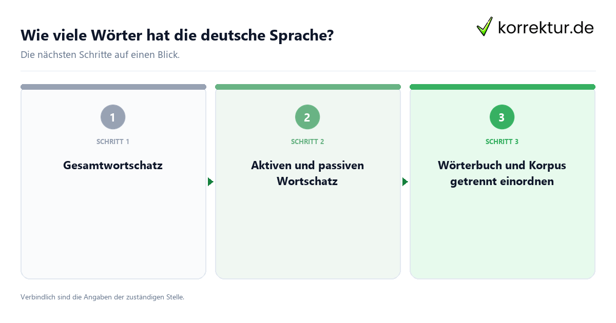 Wie viele Wörter hat die deutsche Sprache? Wie viele Wörter hat die deutsche Sprache? mit einem Ablauf aus Prüfung, Kontakt und Dokumentation