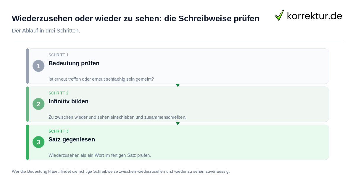 Wiederzusehen oder wieder zu sehen: die Schreibweise prüfen Wiederzusehen oder wieder zu sehen: die Schreibweise prüfen: der Ablauf in drei Schritten