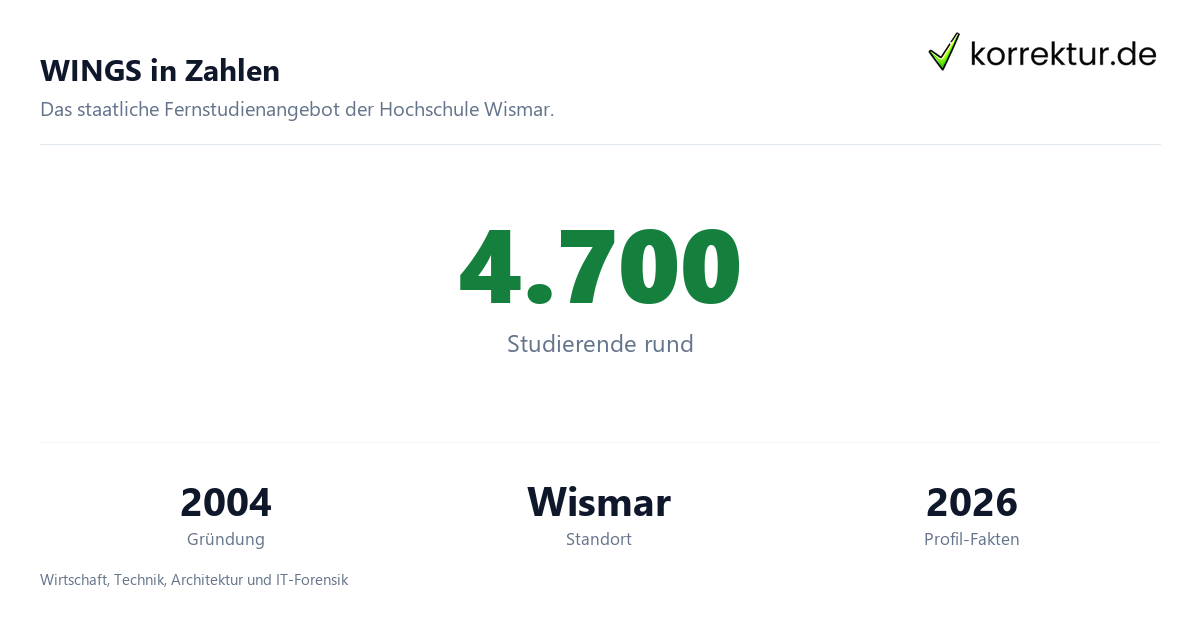 WINGS in Zahlen WINGS – Fernstudium der Hochschule Wismar im Profil: Fakten