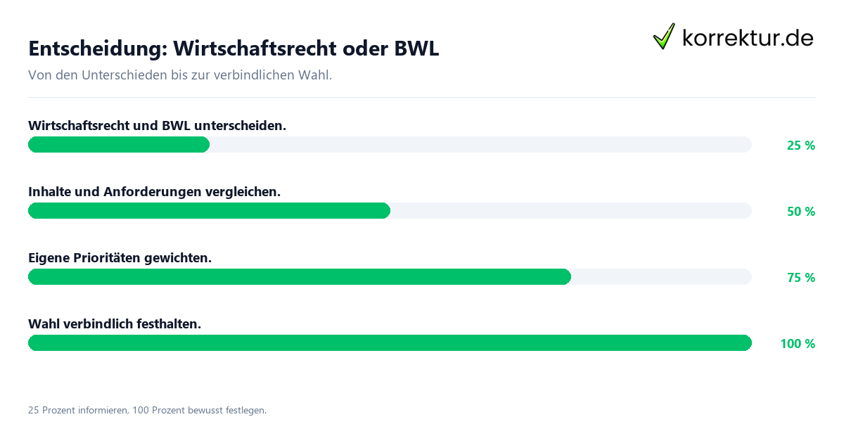 Entscheidungsweg zwischen Wirtschaftsrecht und BWL