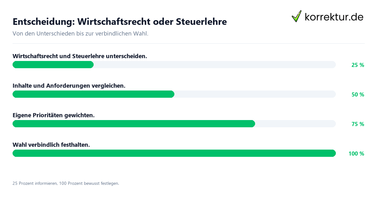 Entscheidung: Wirtschaftsrecht oder Steuerlehre Entscheidungsweg zwischen Wirtschaftsrecht und Steuerlehre
