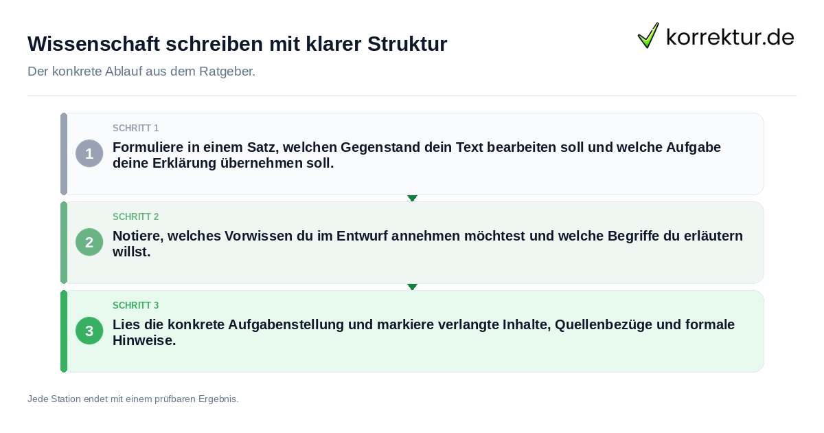 Wissenschaft schreiben mit klarer Struktur Konkrete Schritte zu Wissenschaft schreiben mit klarer Struktur