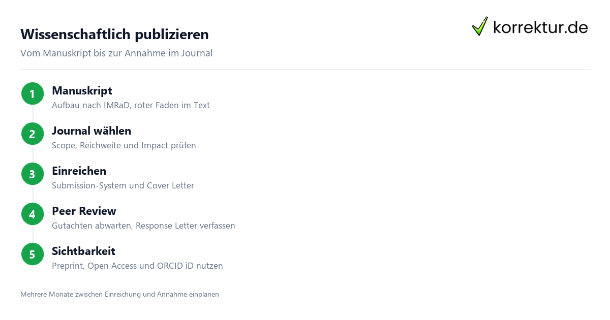 Wissenschaftlich publizieren Wissenschaftlich publizieren: Ablauf vom Manuskript zum Paper