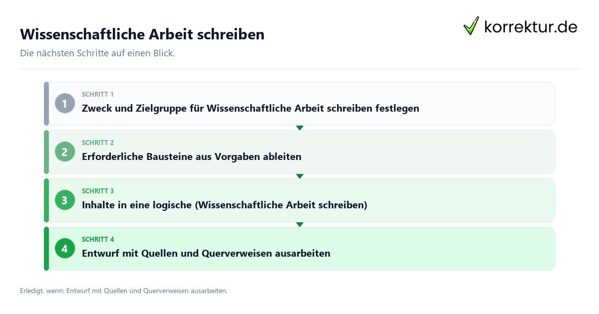 Wissenschaftliche Arbeit schreiben Wissenschaftliche Arbeit schreiben mit einem Ablauf aus Prüfung, Kontakt und Dokumentation
