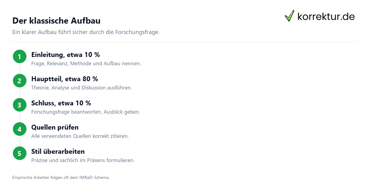 Der klassische Aufbau Wissenschaftliche Texte & akademische Schreibweise: Aufbau
