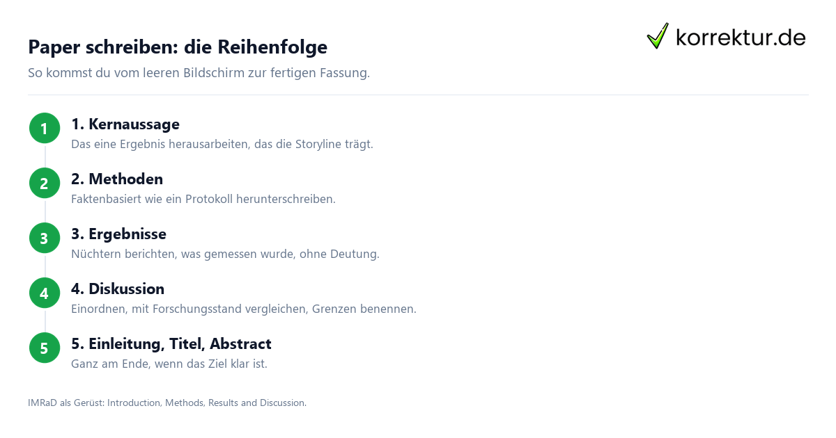 Paper schreiben in 5 Schritten: IMRaD-Struktur und Reihenfolge