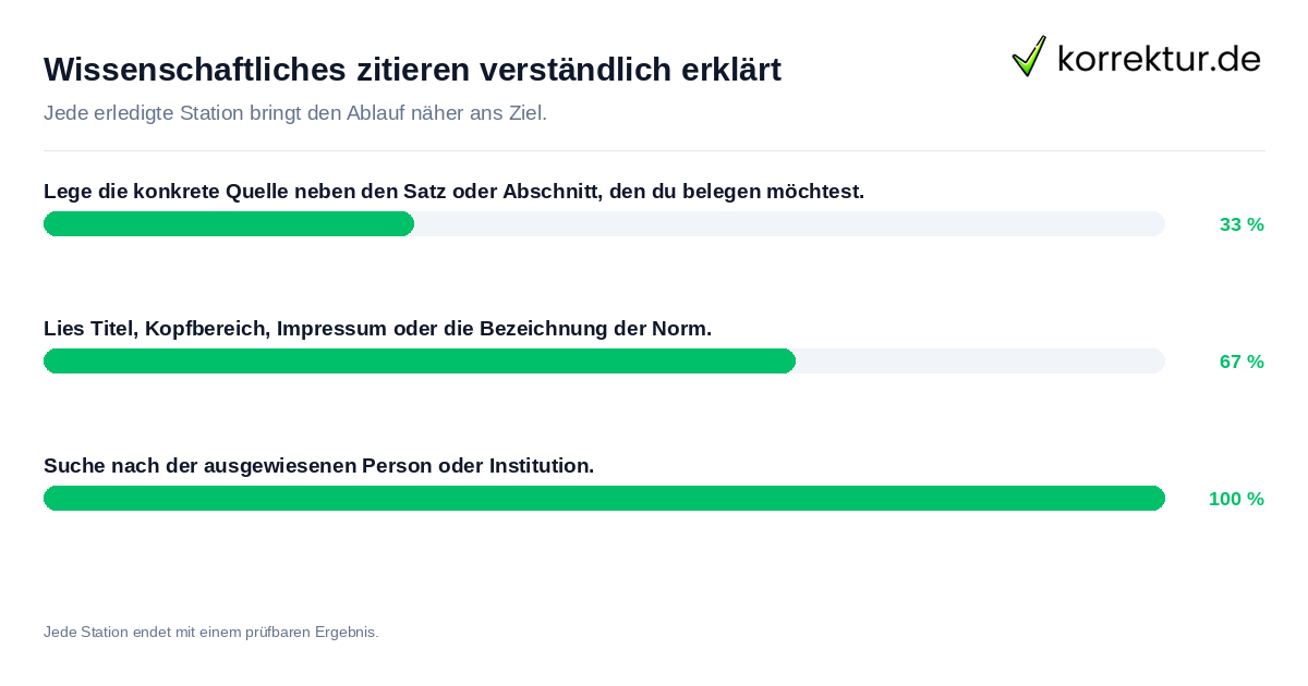 Konkrete Schritte zu Wissenschaftliches zitieren verständlich erklärt