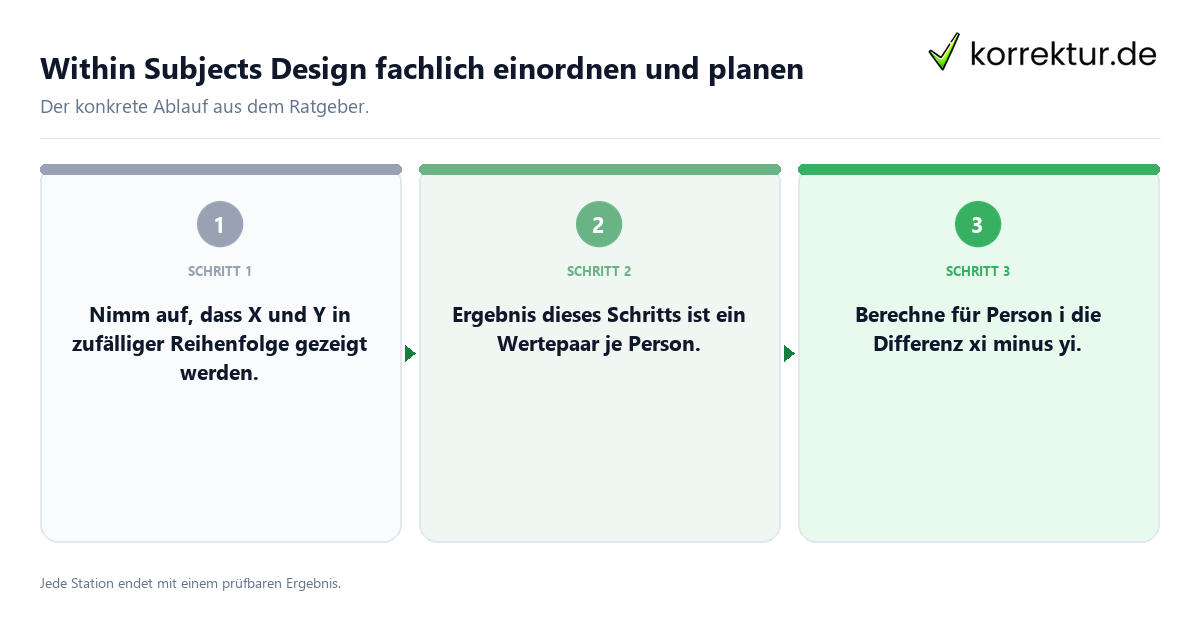 Konkrete Schritte zu Within Subjects Design fachlich einordnen und planen