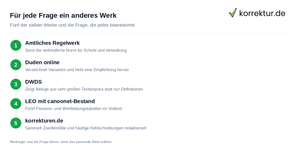 Nachschlagewerke im Netz und ihre jeweilige Zuständigkeit im Vergleich