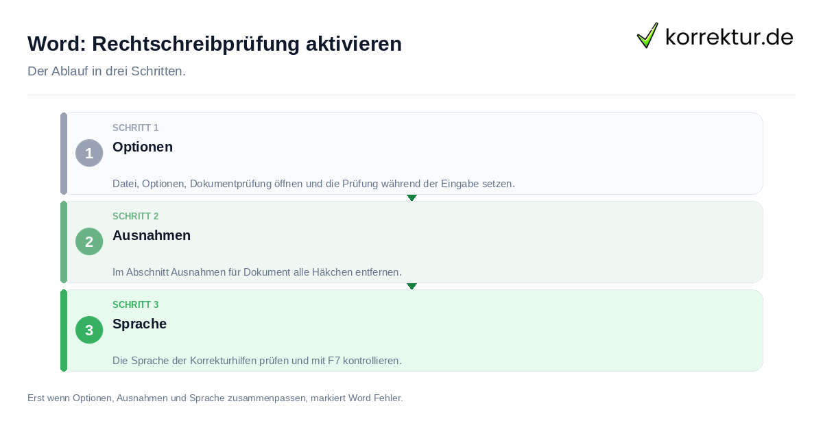 Word: Rechtschreibprüfung aktivieren: der Ablauf in drei Schritten