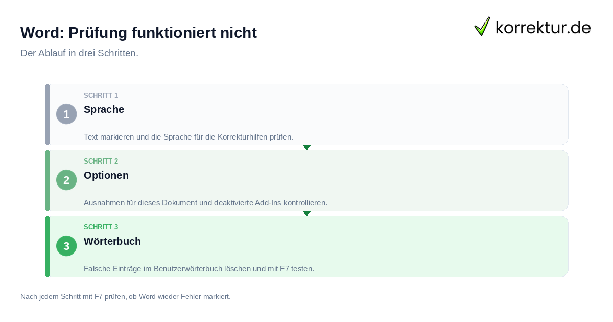 Word: Prüfung funktioniert nicht: der Ablauf in drei Schritten