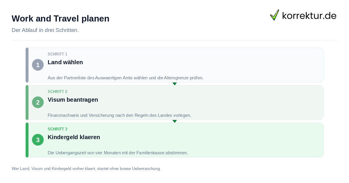 Work and Travel planen Work and Travel planen: der Ablauf in drei Schritten