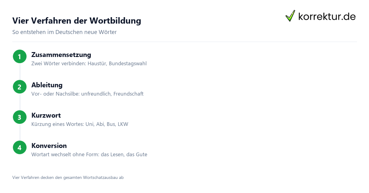 Wortbildung Wortbildung