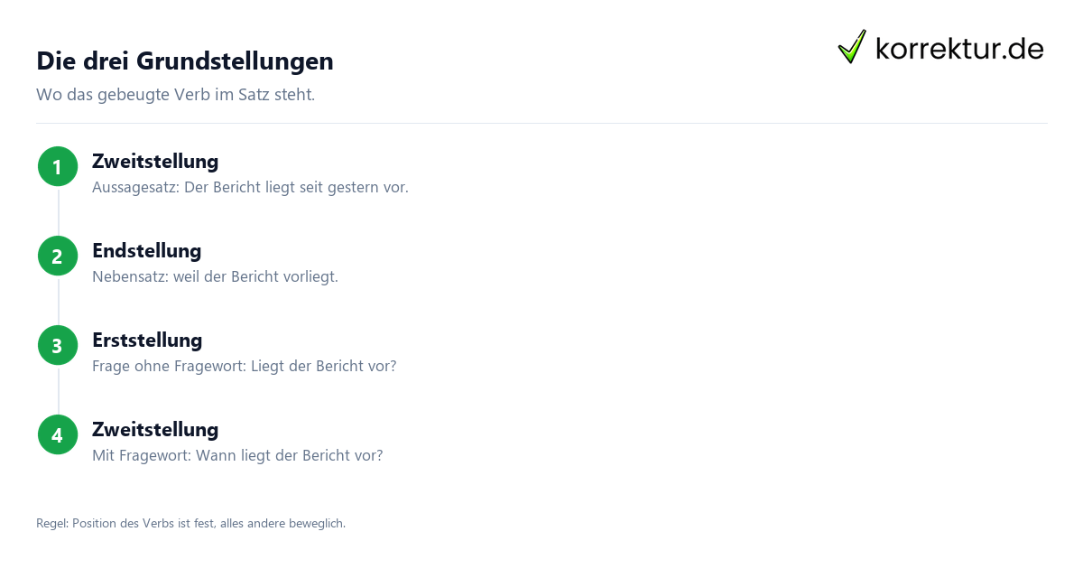 Wortstellung im Satz Wortstellung im Satz