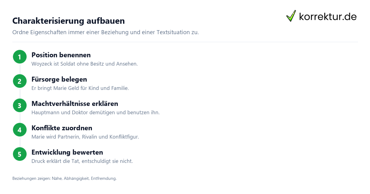 Charakterisierung aufbauen Woyzeck Charakterisierung: Figuren und Beziehungen textnah schreiben