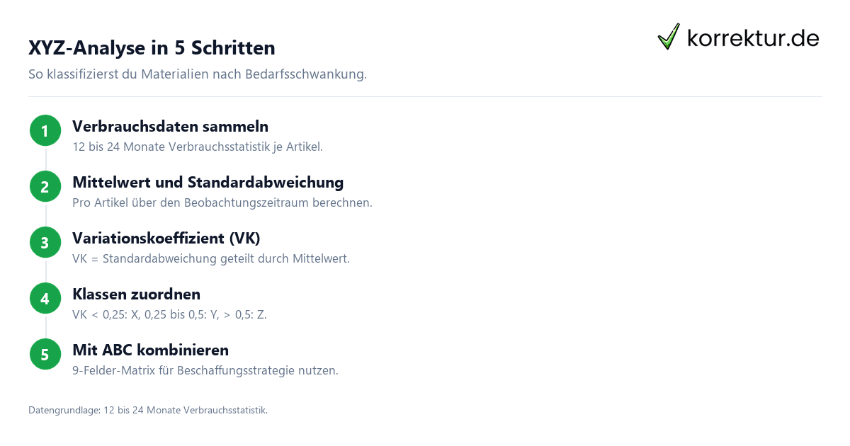 XYZ-Analyse in der Materialwirtschaft erklärt