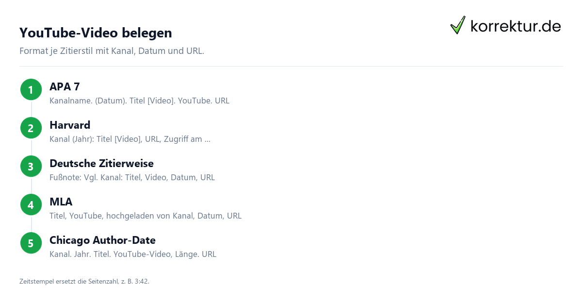 YouTube zitieren – Videos in wissenschaftlichen Arbeiten korrekt belegen YouTube zitieren – Videos in wissenschaftlichen Arbeiten korrekt belegen