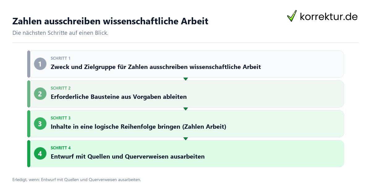 Zahlen ausschreiben wissenschaftliche Arbeit mit einem Ablauf aus Prüfung, Kontakt und Dokumentation