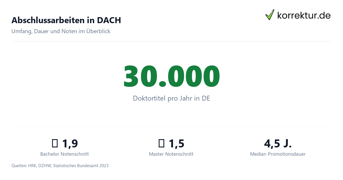 Zahlen & Fakten zu Abschlussarbeiten in DACH Zahlen & Fakten zu Abschlussarbeiten in DACH