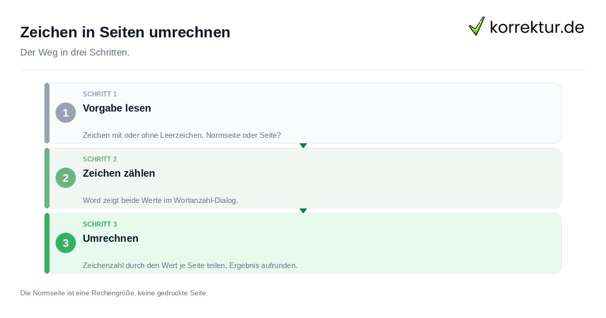 Zeichen in Seiten umrechnen: der Ablauf in drei Schritten