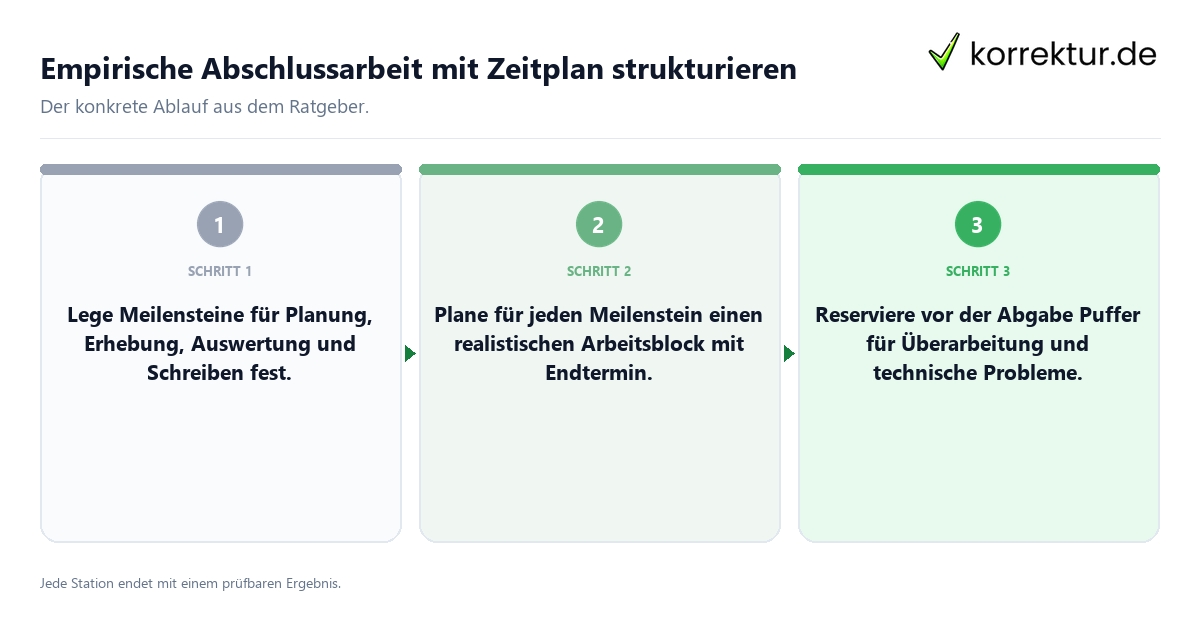 Empirische Abschlussarbeit mit Zeitplan strukturieren Konkrete Schritte zu Empirische Abschlussarbeit mit Zeitplan strukturieren
