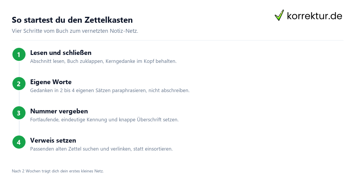 Zettelkasten-Methode Schritt für Schritt starten