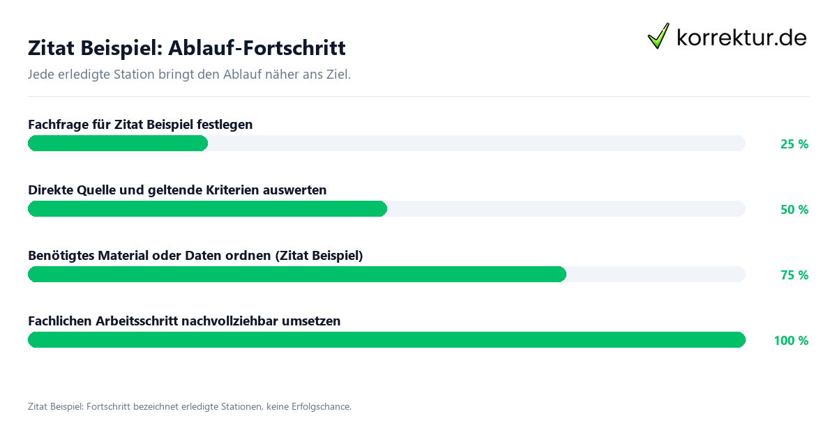 Fortschrittsbalken für die einzelnen Ablaufstationen zu Zitat Beispiel