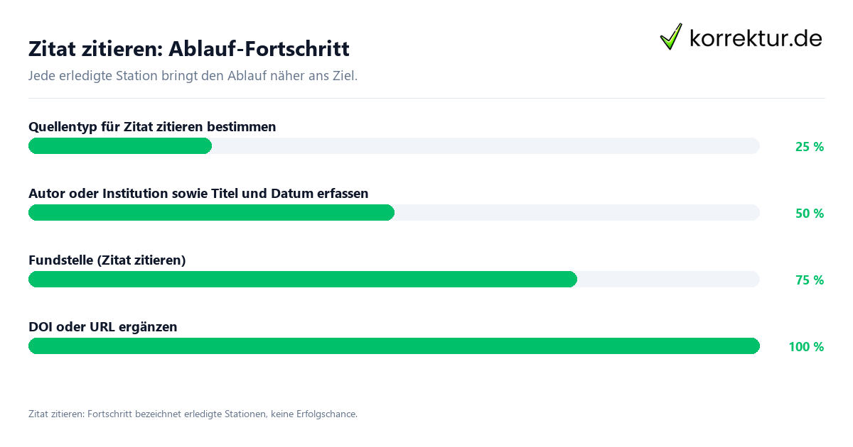 Zitat zitieren: Ablauf-Fortschritt Fortschrittsbalken für die einzelnen Ablaufstationen zu Zitat zitieren
