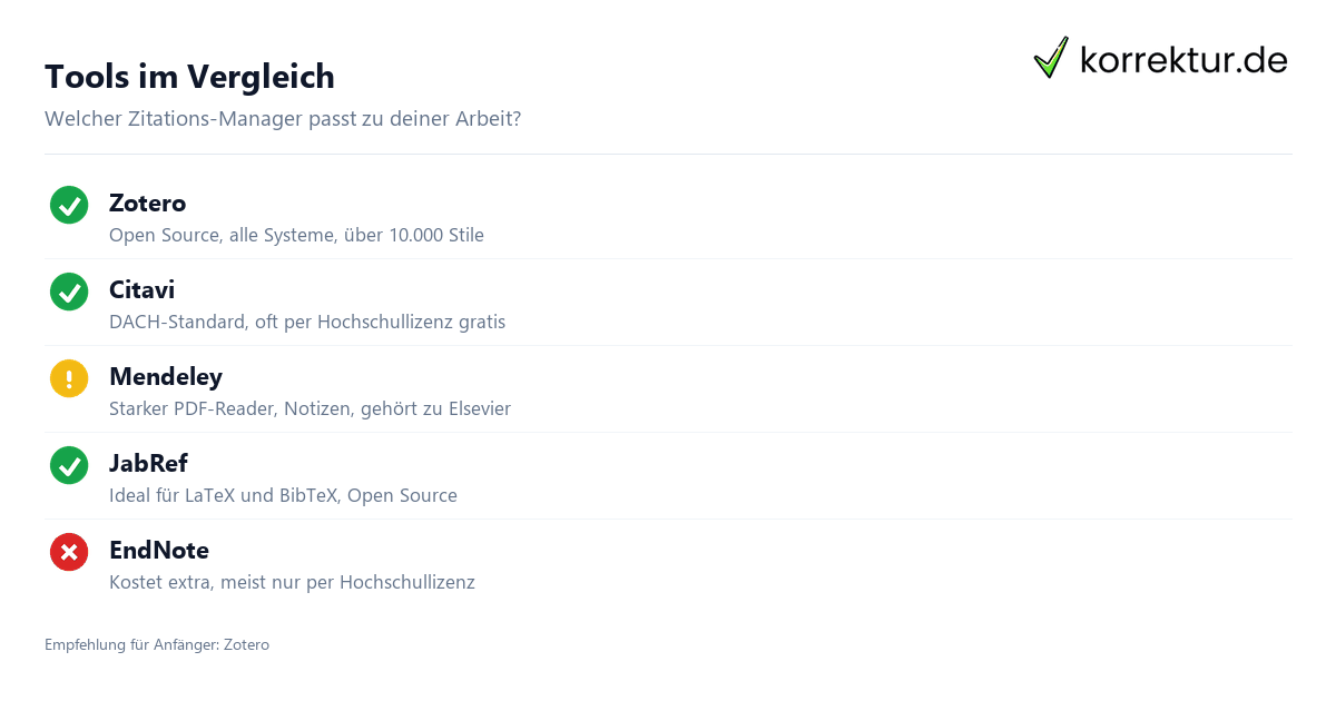Literaturverwaltungsprogramme im Vergleich: Zotero, Citavi, Mendeley