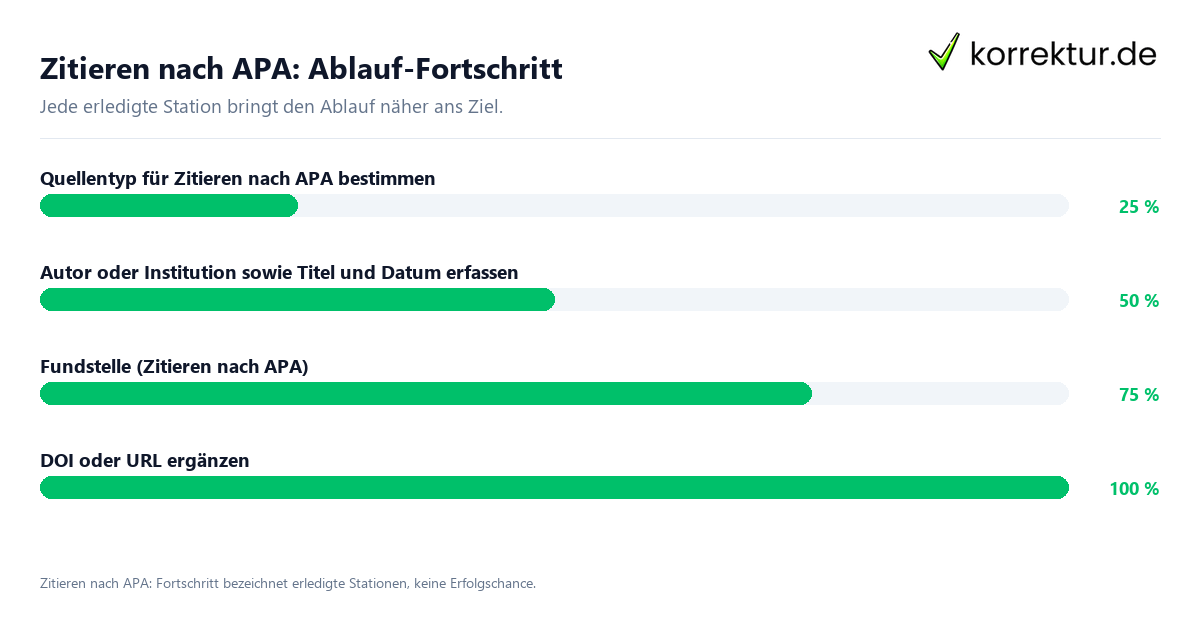 Zitieren nach APA: Ablauf-Fortschritt Fortschrittsbalken für die einzelnen Ablaufstationen zu Zitieren nach APA