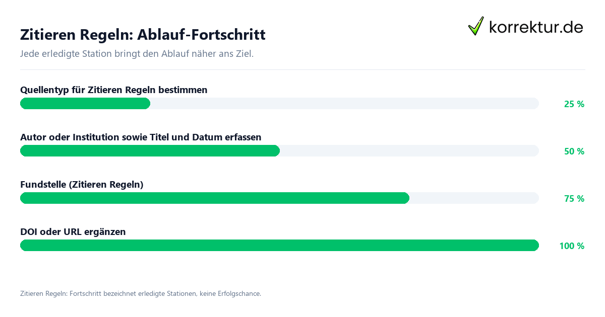 Fortschrittsbalken für die einzelnen Ablaufstationen zu Zitieren Regeln