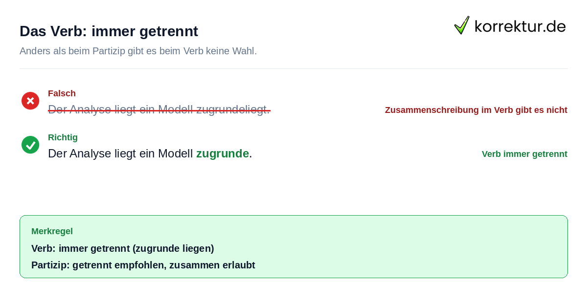 Das Verb: immer getrennt Verb zugrunde liegen wird immer getrennt geschrieben