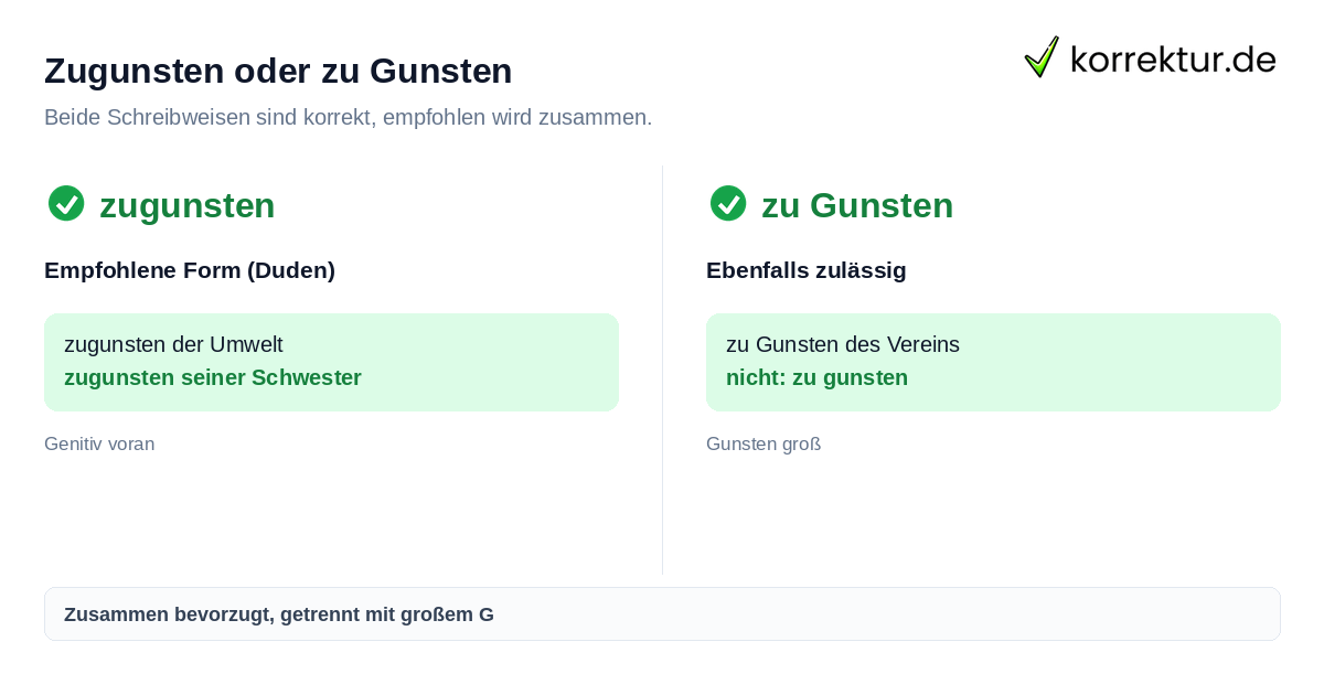 Zugunsten oder zu Gunsten richtig schreiben: beide Formen erlaubt