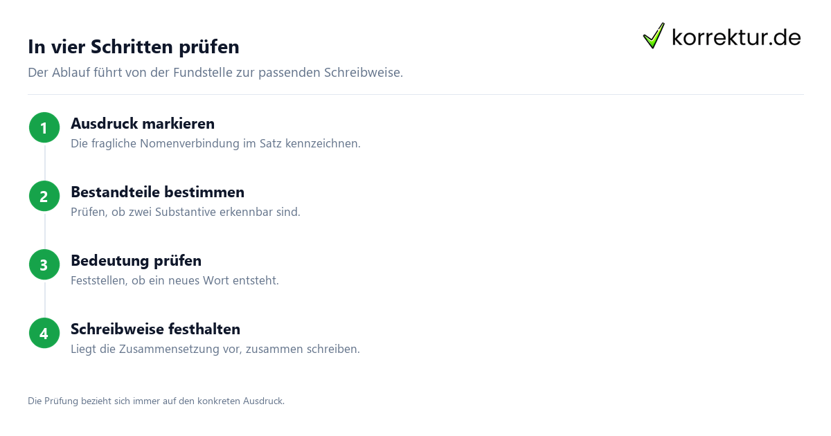 In vier Schritten prüfen Zusammengesetzte Nomen im Text sicher erkennen, Prüfung in vier Schritten