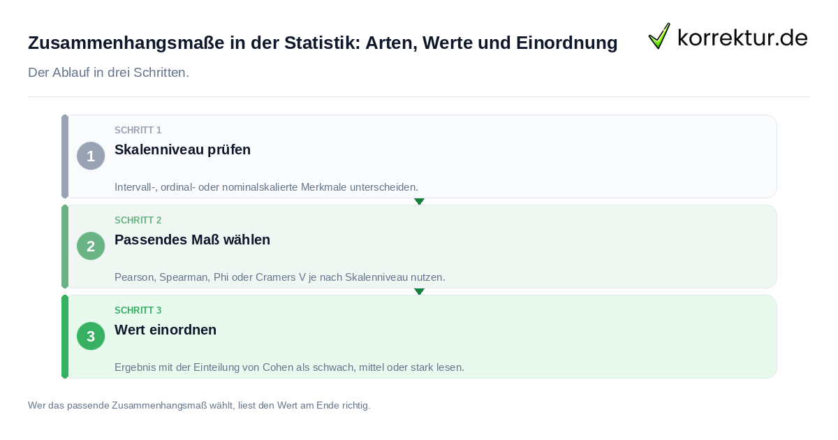 Zusammenhangsmaße in der Statistik: Arten, Werte und Einordnung: der Ablauf in drei Schritten