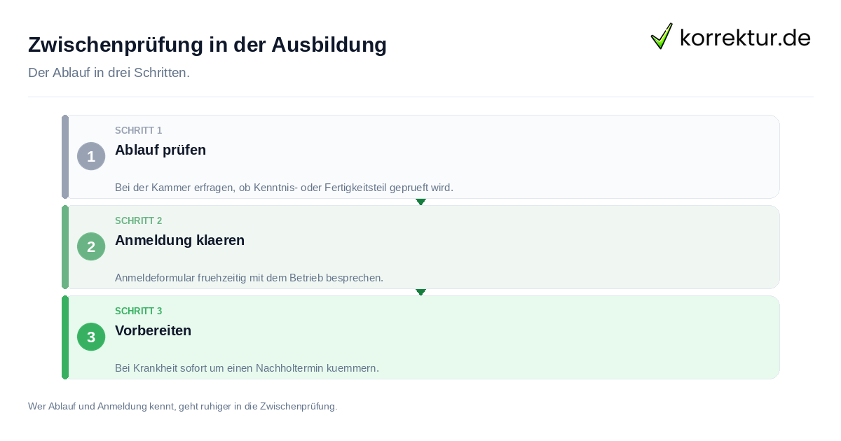Zwischenprüfung in der Ausbildung: der Ablauf in drei Schritten