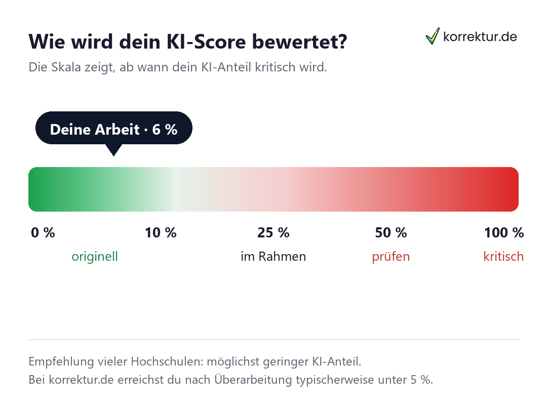 KI Scanner: Bewertung des KI-Anteils von originell bis kritisch